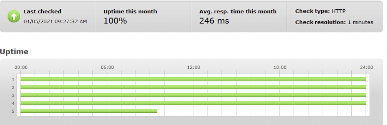 HostGator Cloud Hosting Review 2022 Great Performance 3