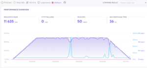 Hostinger Stress Test Result